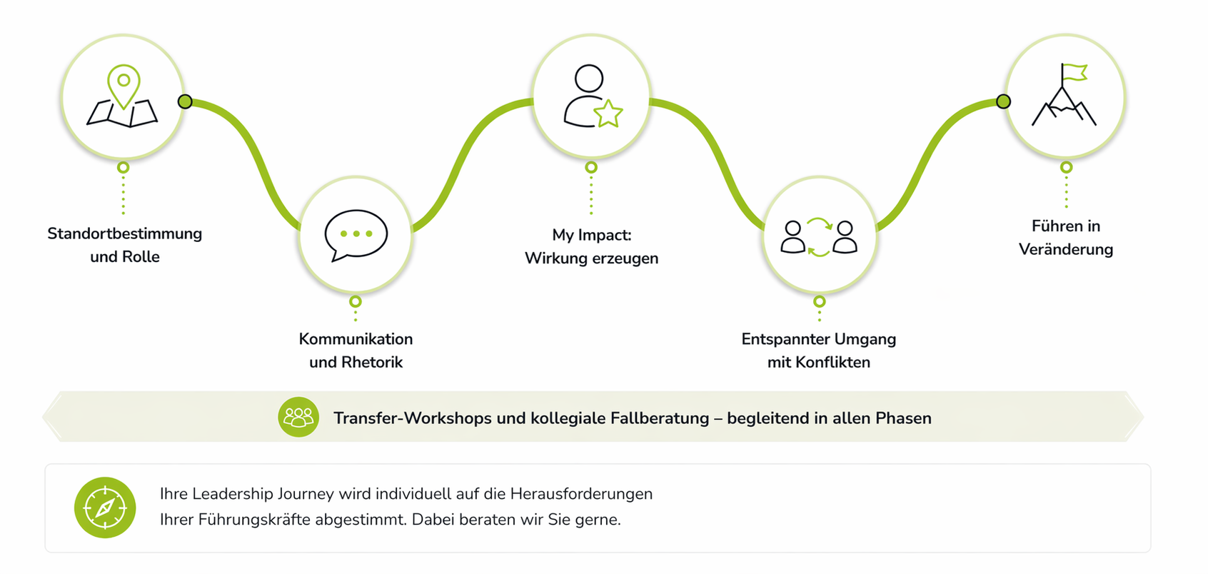 Leadership Journey Visualisierung - Leadership Journey bei Work.Life.Passion.